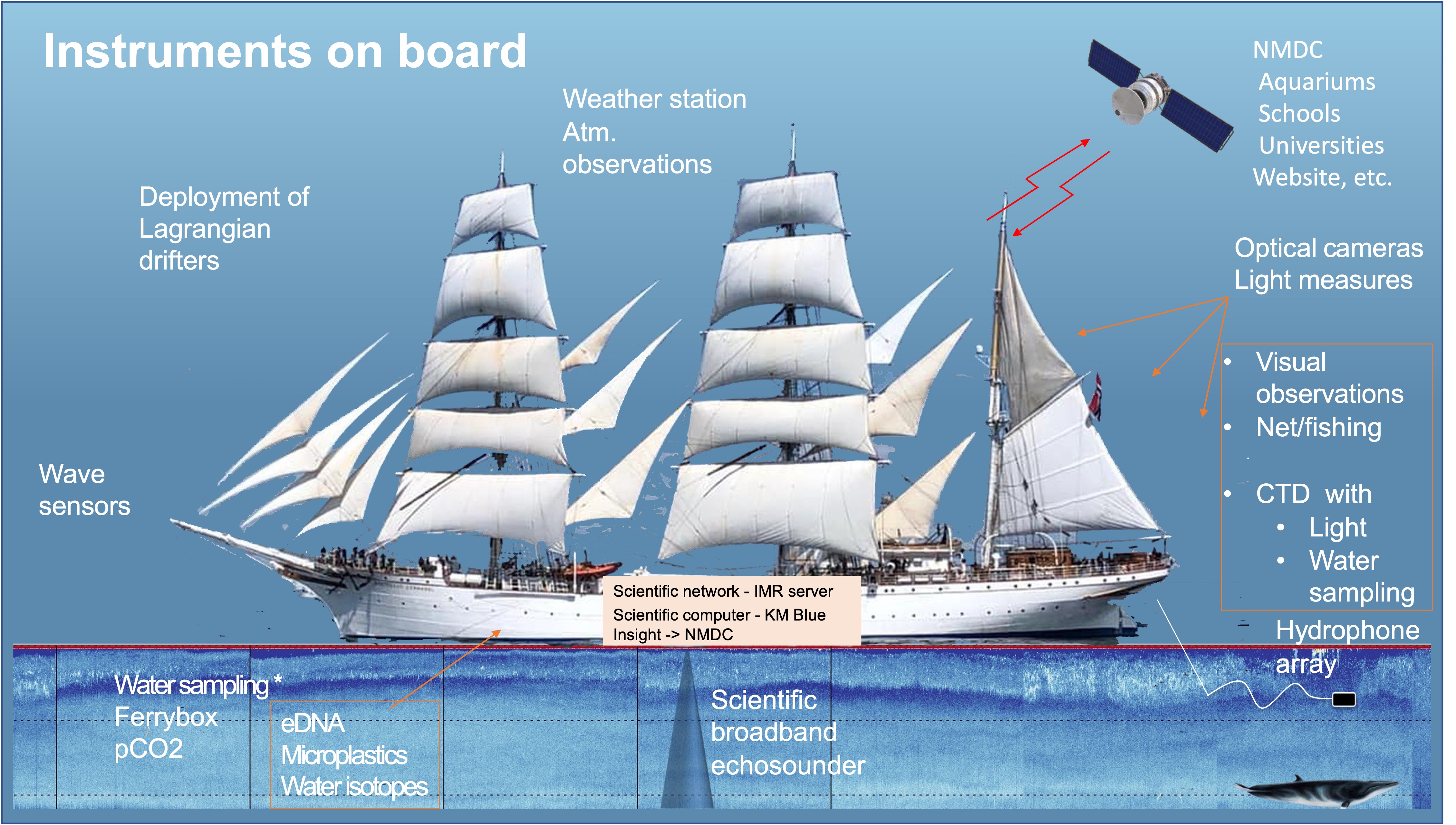 Instruments on board the Statsraad Lehmkuhl